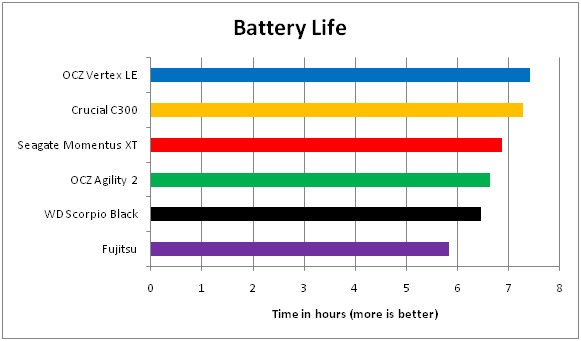 08 SSD VS Harddisk Battery Life