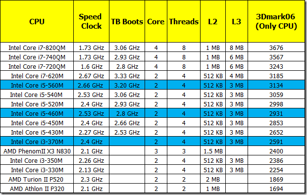 3dmark-CPU-Scores-table