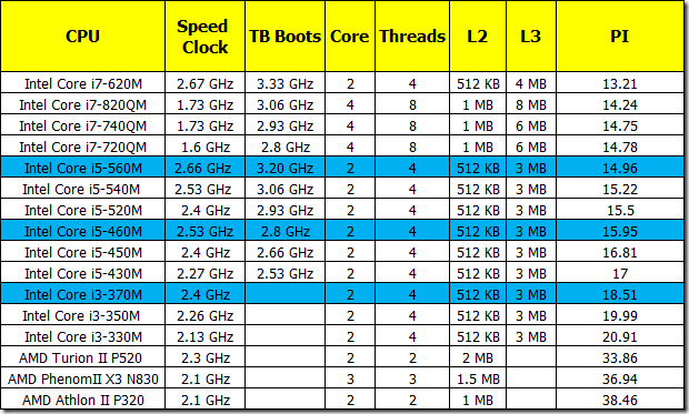 PI-CPU-Scores-table-2
