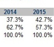 นักวิเคราะห์คาด Ultrabooks จะมีจำนวนสูงถึง 40% ของโน้ตบุ๊กทั้งหมดในปี 2015