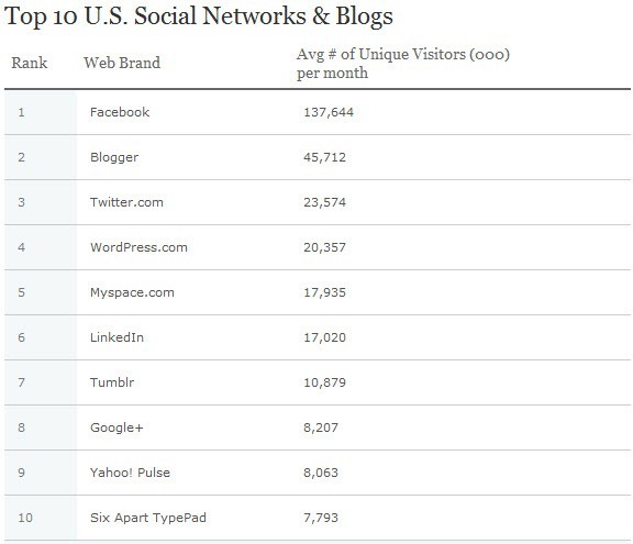 top-10-blog-nielsen