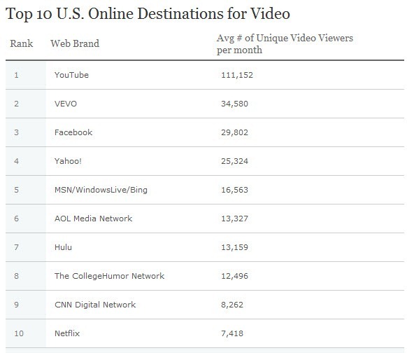 top-10-video-nielsen