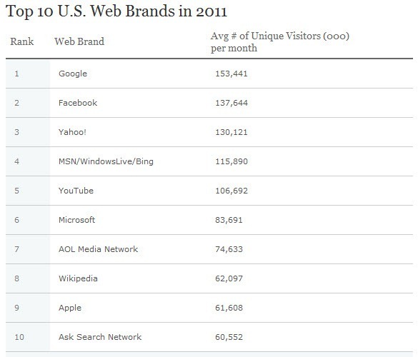 top-10-web-nielsen