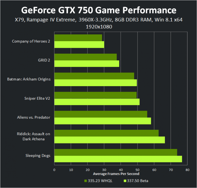 geforce-337-50-beta-geforce-gtx-750-1920-1080-game-performance