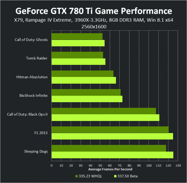 geforce-337-50-beta-geforce-gtx-780-ti-2560-1600-game-performance