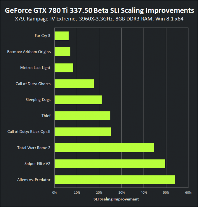 geforce-337-50-beta-geforce-gtx-780-ti-sli-scaling-improvements