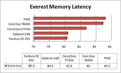 benchmark-everest-memory-latency-graph