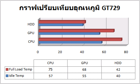 MSI_GT729_Temp_Compare