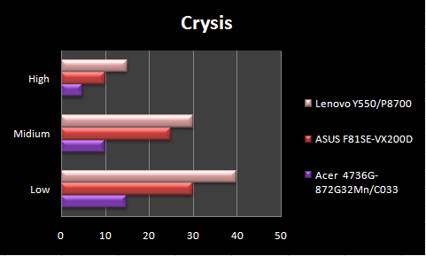 crysis gragh