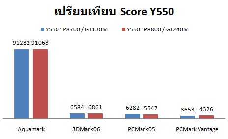 Compare Score Y550