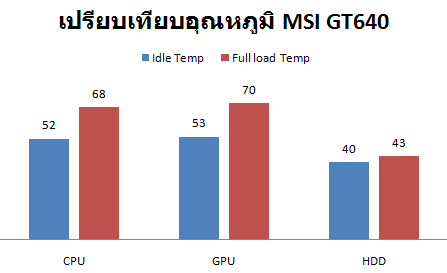 MSI_GT640_Compare_temp
