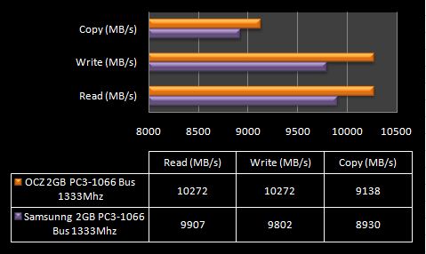 OCZ PC3-10666 DDR3 SODIMM COMPARE