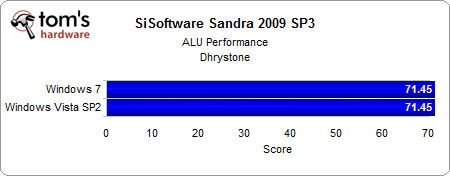 01 - SiSoftware Sandra 2009 ALU Performance