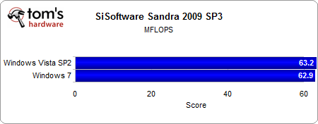 02 - SiSoftware Sandra 2009 MFLOPS