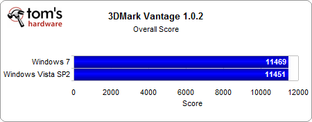 03 - 3DMark Vantage 1.0.2 Overall Score