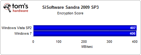 04 - SiSoftware Sandra 2009 Encryption Score