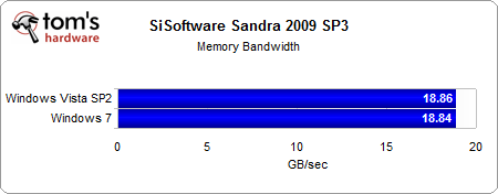 06 - SiSoftware Sandra 2009 Memory Bandwidth