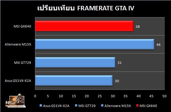 MSI_GX640_GTAIV_compare