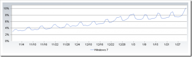 Windows_7_market_share_jan_2010_610x169-600x166