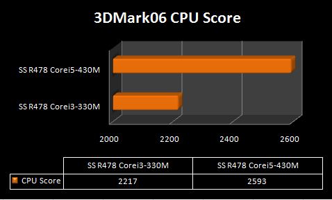 Compare_CPU_Score_R478