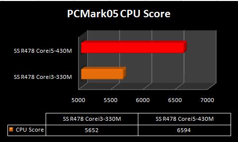 Compare_CPU_Score_R478_PCMark05