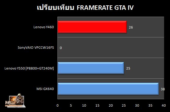 Y460_GTAIV_Compare