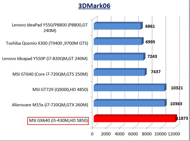 3Dmark06 graph