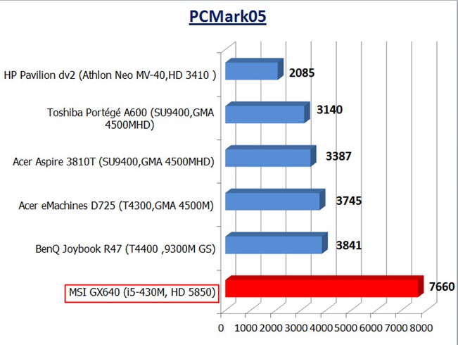 PC Mark05 graph