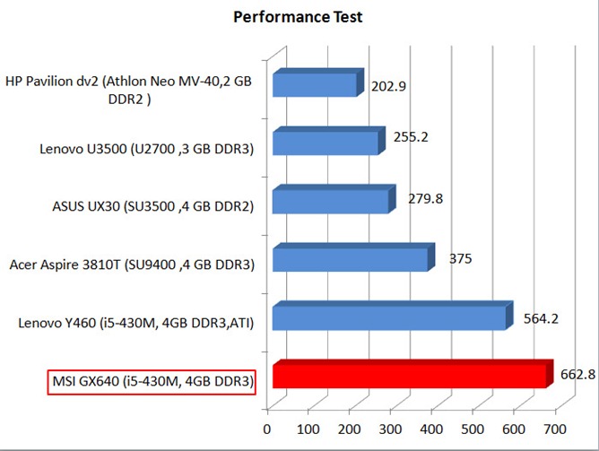 Performance test graph