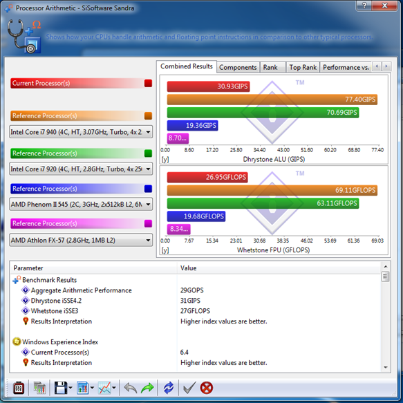 Processor Arithmetric