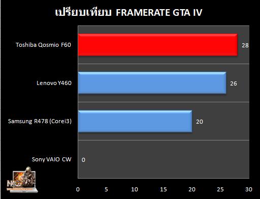 Toshiba_Qosmio_F60_GTAIV_Compare