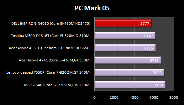 pcmark05