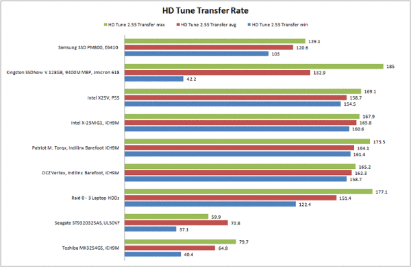 001-10 Kingston SSDNow V 128 GB ประสิทธิภาพที่คุ้มราคา