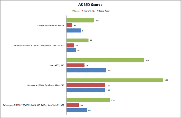 001-12 Kingston SSDNow V 128 GB ประสิทธิภาพที่คุ้มราคา