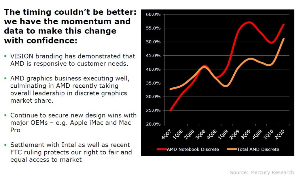 01-03 AMD จบชีวิต ATI เรียบร้อย รุ่นใหม่ออกมาบอกเลยข้าคือ AMD เต็มตัว
