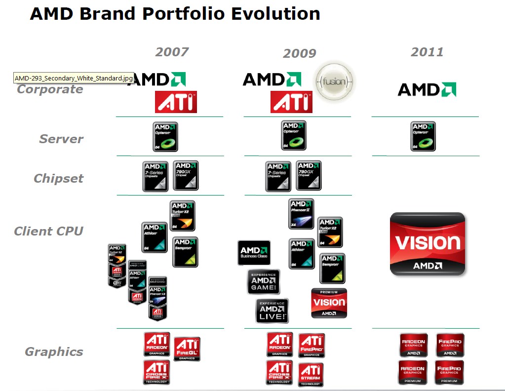 01-04 AMD จบชีวิต ATI เรียบร้อย รุ่นใหม่ออกมาบอกเลยข้าคือ AMD เต็มตัว