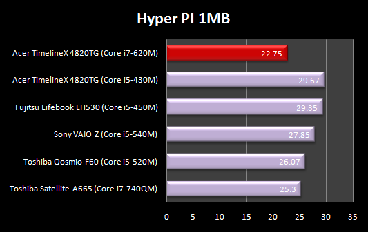 Hyper PI G