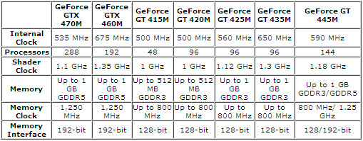 04-01 NVIDIA ประกาศเปิดตัว GPU ใหม่สำหรับโน๊ตบุ๊ค GeForce 400M Series