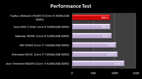 performanceg