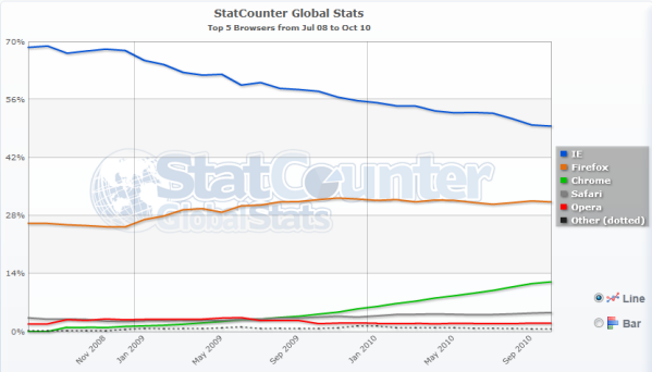 05-01 ส่วนแบ่งการตลาดของ Internet Explorer ตกลงต่ำกว่า 50 เปอร์เซ็นต์แล้ว