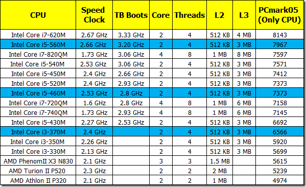 Pcmark-CPU-Scores-table-2