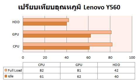 Y560_Temp_Compare