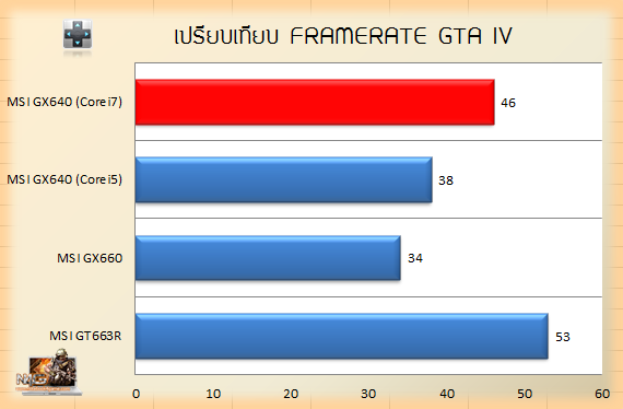 n4g GX640i7 GTAIV Compare