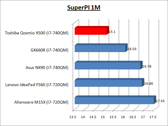 graph-SuperPI