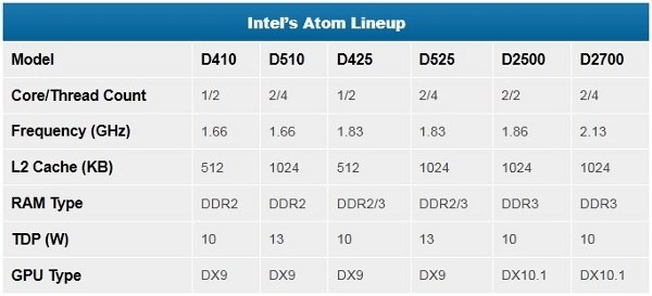Intel Atom Lineup