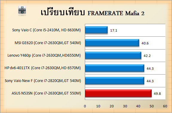 ASUS N53SN-Mafia2