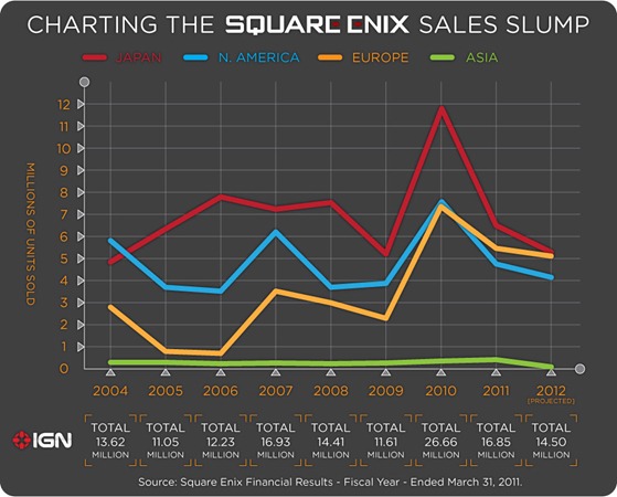 charting-square-enixs-sales-slump-20110517044838383