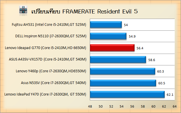 lenovo-g770-res-evil