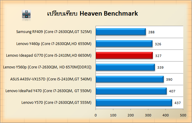 lenovo-g770-unreal