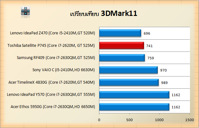 P745-3d11